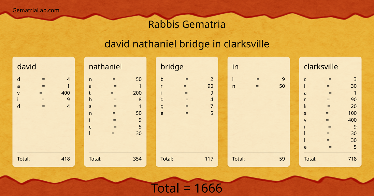 david nathaniel bridge in clarksville in rabbis Gematria